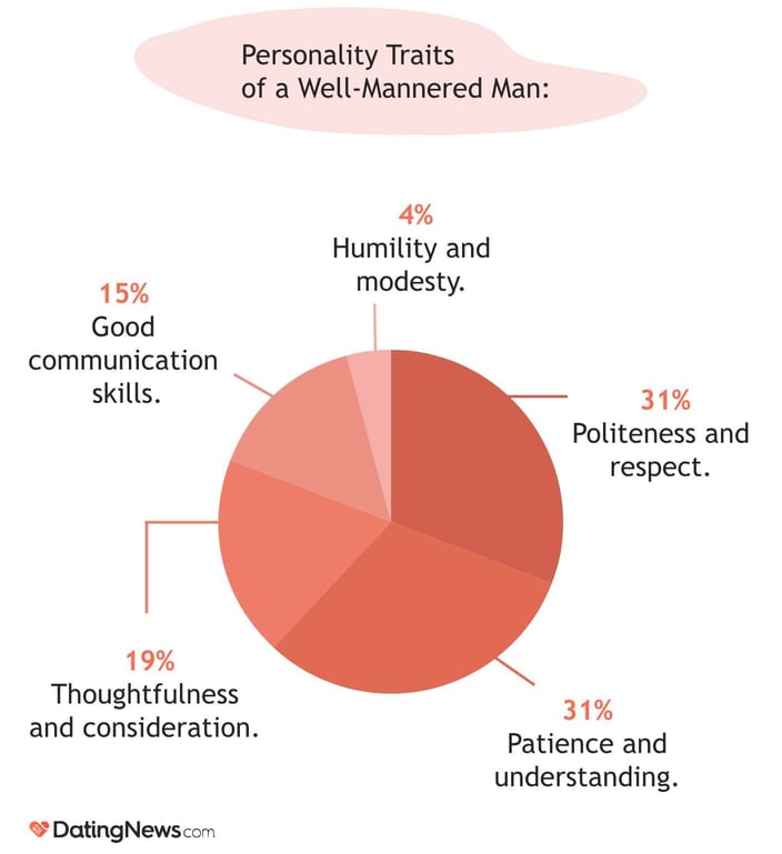 Biểu đồ về đặc điểm tính cách của một người đàn ông lịch sự.